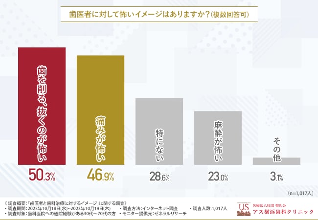 歯医者イメージ調査】約半数は「痛み」が怖く、8割以上の方が短期間での集中治療を望んでいることが判明。