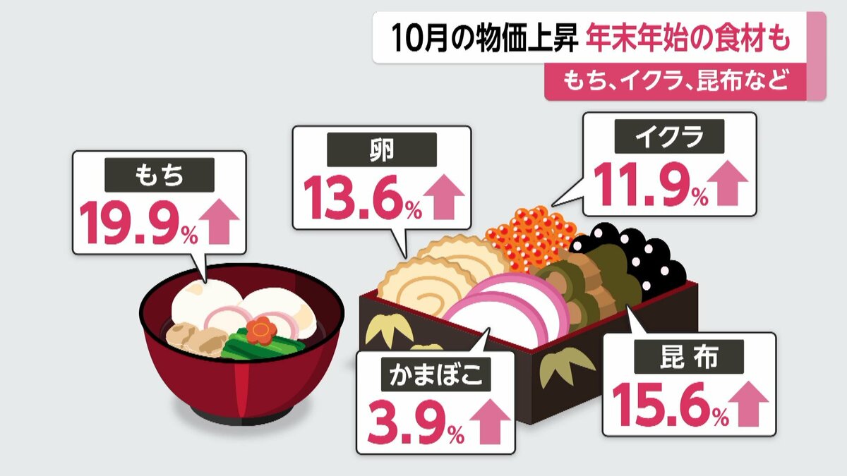 もち・イクラ・昆布」年末年始食材の上昇も顕著…10月の消費者物価指数が2カ月連続で上昇率拡大｜FNNプライムオンライン