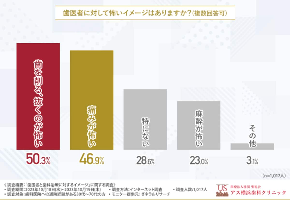 歯医者イメージ調査】約半数は「痛み」が怖く、8割以上の方が短期間での集中治療を望んでいることが判明。