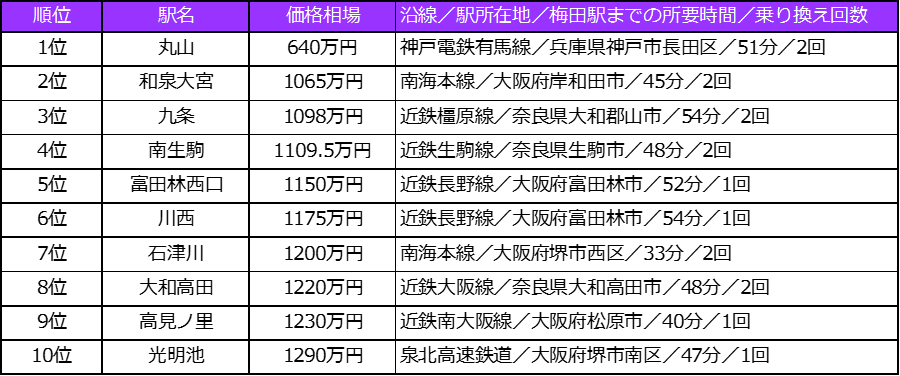 ファミリー向け物件を調査 梅田駅 まで60分以内 中古マンション価格相場が安い駅ランキング 21年版