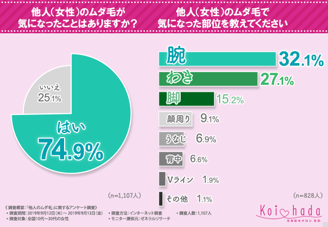 あなたのムダ毛は見られてる 95 9 もの女性が 自身のムダ毛処理が甘い と回答 他人に厳しく 自分に甘い ムダ毛 女子 が注目している 処理したい部位 とは