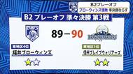 1点及ばず…死闘の末、福井ブローウィンズがB2プレーオフ敗退　初の準決勝進出ならず