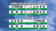秋の東北地区高校野球 　鶴岡東が準決勝進出　山形