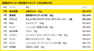 290万人のレシートデータから見る「買い物動向」調査　1月、全国・地方別のキャンディ売れ筋ランキング