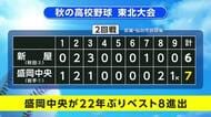 盛岡中央（岩手・盛岡市） サヨナラで8強入り　秋の高校野球東北大会