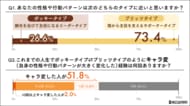 好きなお菓子ではポッキー派が7割の日本人。自身のキャラは反転して「7割がプリッツ派」ということが判明【祝！ポッキー＆プリッツの日】