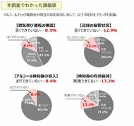 義務化から6カ月、企業のアルコールチェック管理・運用に大きな課題感あり。道路交通法に対応したクラウドサービスの重要性が判明