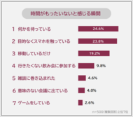 【時間がもったいないと感じる瞬間ランキング】社会人500人アンケート調査