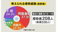 約4割「同居者間」で感染 「不明」2割以上 20、30代目立つ 長野県の直近1週間の感染者