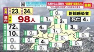 「危機意識もう一段高めて」札幌中心に