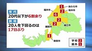 新型コロナ 新たに17人感染 20人を下回るのは17日ぶり【福井】