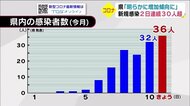 「オミクロン株の市中感染が懸念」 感染者2日連続30人超 大分
