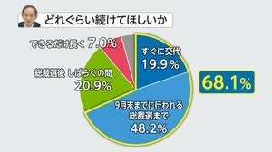 “9月末までに首相交代を”68% 浮かび上がるコロナ対策への不満 FNN世論調査