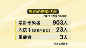 県内感染者は累計903人に…新型コロナ 新たに70代女性1人の感染を確認 現在重症者は3人