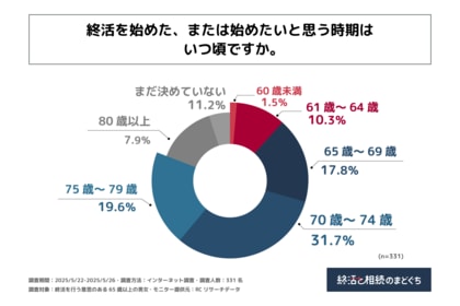 終活を行う意識のある65歳以上の男女の最も多くが終活を始めた、または始めたいと考えている年齢は「70歳~74歳」!終活と相続のまどぐちが「終活を始める時期」に関する調査を実施!