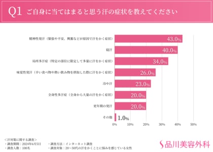 【汗に関するお悩み調査】約4割は対策による効果実感なし。今年の暑さを乗り切るために必要な汗対策とは??