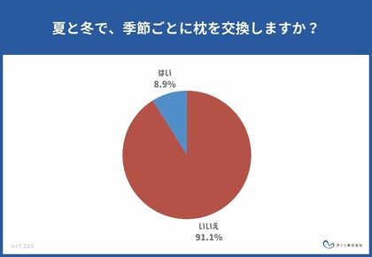 枕の衣替えをしている人は少なく8.9%。一方、85.6%が夏用まくらの購入を検討。夏の寝具についてのアンケート調査を公開。