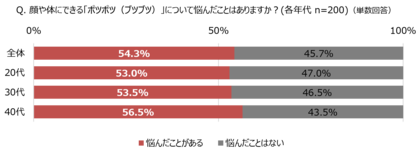 薄着の季節になる前に改善したい、大人の肌トラブル　実は悩む人が多い“ポツポツ”の正体とは？
