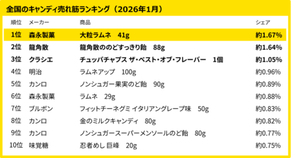 290万人のレシートデータから見る「買い物動向」調査　1月、全国・地方別のキャンディ売れ筋ランキング