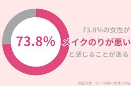 73.8%の40代女性が「メイクのりが悪い」と感じることアリ。粉吹きには日中の保湿がかかせない!
