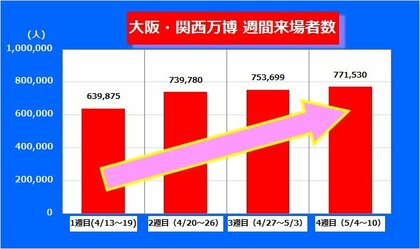 【大阪・関西万博】週間来場者数は開幕から4週続けて増加　GW最終日“激減”したがすぐ回復「順調に推移」と博覧会協会