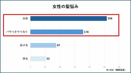 【女性の年代別 髪悩みを調査】女性の髪悩みの8割以上は「白髪」「パサつきやうねり」40代以降「白髪」に関するお悩みが2倍以上増加
