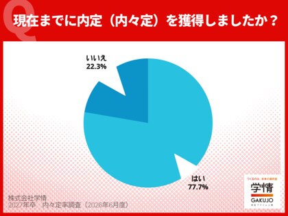5月末時点の内々定率77.7%、3カ月連続前年下回る。文系は前年比微増の75.3%、理系82.6%で9.1ポイントの大幅減【27年卒調査】