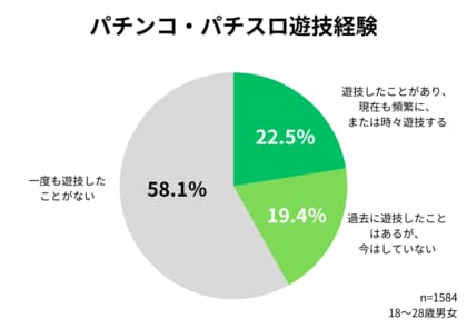 【Z世代×パチンコ】リタ・マークス、Z世代のパチンコ・パチスロに関する意識調査を実施