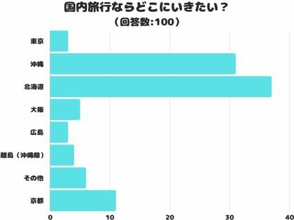 【調査レポート】国内旅行ならどこにいきたい?1位は「北海道」でした!