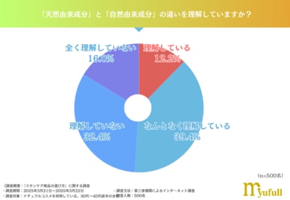 自然由来成分とは?天然由来成分との違いをはっきりと理解している人は、わずか1割程度!