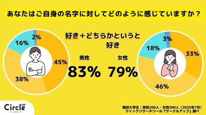 【Z世代のホンネ調査】現役大学生の男女、結婚後の名字の価値観の違いとは?選択的夫婦別姓制度には賛成多数か