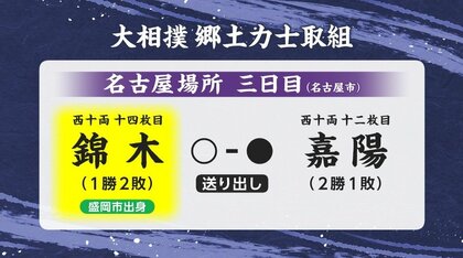 錦木（岩手・盛岡市出身）嘉陽に送り出しで勝ち1勝2敗　大相撲名古屋場所3日目