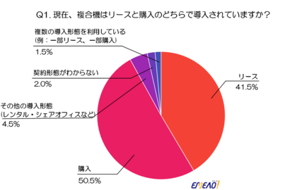 【2024年度版】複合機の導入形態に関する調査:リースvs購入