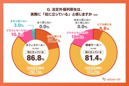 働き方で異なる「福利厚生の届き方」現場ワーカーの約半数が“利用ゼロ” 一方で利用者の8割超が“役立つ”と実感！制度を遠ざける3つの壁とは
