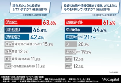 【SNSで人気の投資家ランキング】参考にしている投資系YouTubeチャンネル1位は「両学長 リベラルアーツ大学」!どのくらいの頻度でチェックしている?