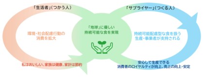 「持続可能な食」に向けた生活者行動変容の共同研究を開始