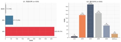 使用者の84%が効果を実感！PDRN配合スキンケアに関する意識調査！