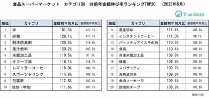 記録的暑さだった6月、日焼け止めなど夏物需要が前倒しに