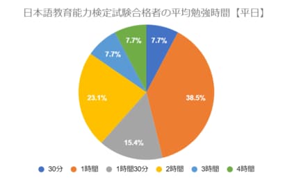 日本語教育能力検定試験の勉強時間に関するアンケート結果「合格者の勉強時間は平日1時間以上が92.4%、休日3時間以上が53.9%」