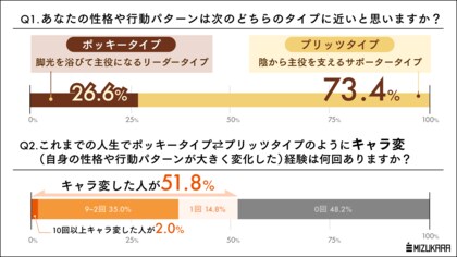 好きなお菓子ではポッキー派が7割の日本人。自身のキャラは反転して「7割がプリッツ派」ということが判明【祝！ポッキー＆プリッツの日】