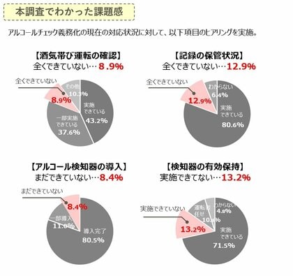 義務化から6カ月、企業のアルコールチェック管理・運用に大きな課題感あり。道路交通法に対応したクラウドサービスの重要性が判明