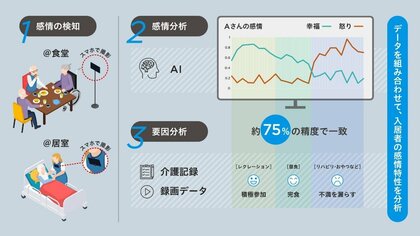 AIを活用し介護施設入居者の感情変化の予兆を検知する実証実験を実施入居者の安心安全と介護サービスの品質向上、介護現場の負担軽減に貢献