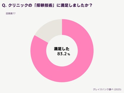 卵子凍結を経験した女性の83.2％が、Grace Bank提携クリニックの採卵技術に「満足した」と回答！