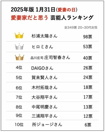 1月31日は「愛妻の日」20代~30代花嫁349名が選ぶ「愛妻家だと思う芸能人/著名人ランキングベスト10」調査結果を発表