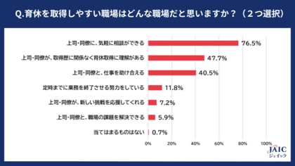 20代・30代の正社員に「育休を取得しやすい職場の条件」を調査