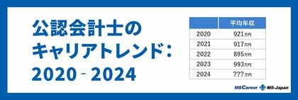 MS-Japanが「過去5年の公認会計士キャリアトレンド」レポートを公開。監査法人の募集年収は過去5年最高で「平均???万円」