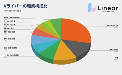 Vライバーの4割は「現役会社員」。顔出し不要の『アバター副業』が、慎重派な会社員の新たなキャリア形成として定着か