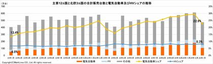マークラインズ 電気自動車販売月報 2025年1月