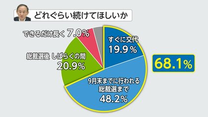 “9月末までに首相交代を”68％　浮かび上がるコロナ対策への不満　FNN世論調査
