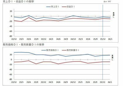 第２０６回景気動向調査　定例調査（１０～１２月期）